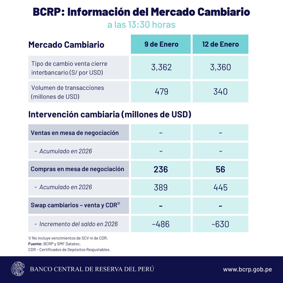 Banco Central de Reserva del Perú - BCRP tweet media