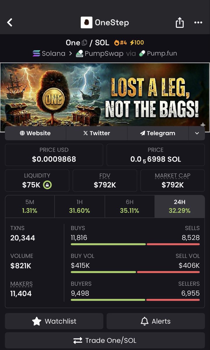 OneStepOneLeg's tweet image. Comfy in spot 🚀🔥

#4 trending on Solana feels good 

But I’m stuck wondering what #1 would feel like

$One step at a time :)