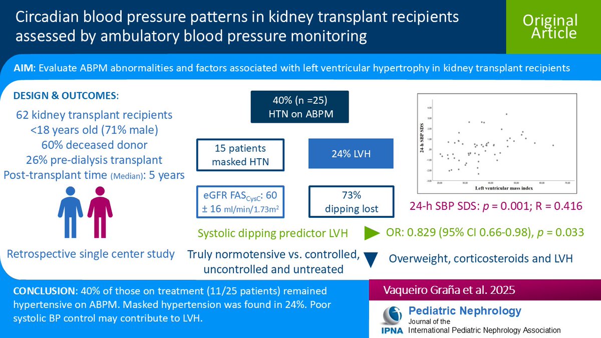 Ped_Neph's tweet image. Post-kidney transplant arterial hypertension (HTN) is a common complication after kidney transplant. Read this Original Article on circadian BP patterns in kidney transplant recipients assessed by ambulatory BP monitoring.
link.springer.com/article/10.100…