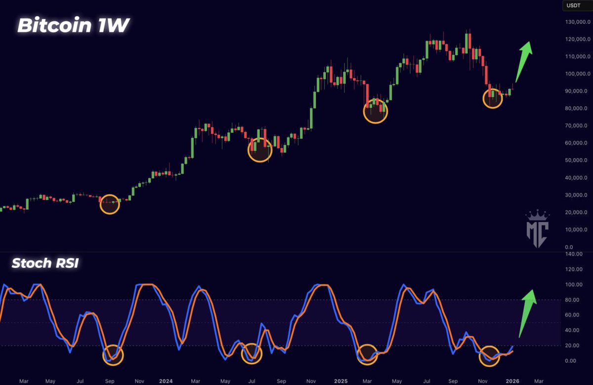 The 1-week Stochastic RSI for Bitcoin just had a bullish cross. Bullish  signal!