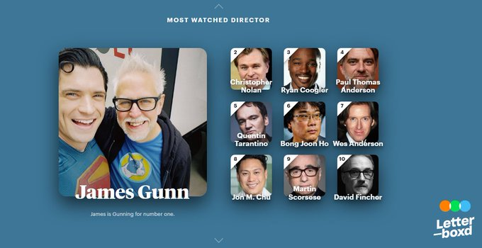 James Gunn was the most watched director on Letterboxd for 2025!