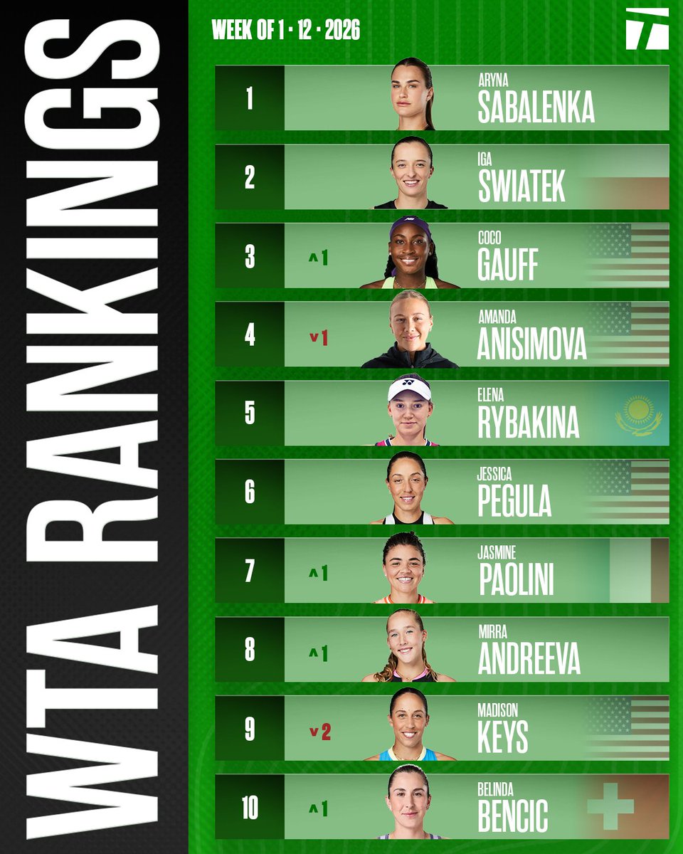 TennisChannel's tweet image. Belinda Bencic returns to the Top 10, becoming the first mother to join the list since Serena Williams in 2021 👏