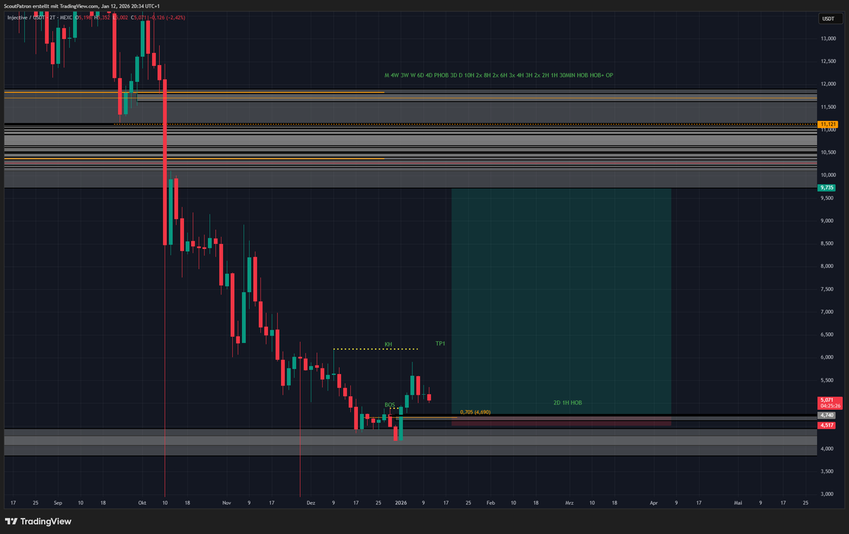 back from a long winter break, love this chart, missed buying spot but will enter the long if given for continuation and the potential short in the future $INJ