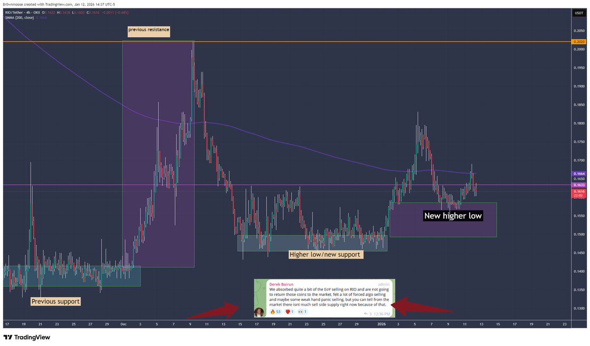 $RIO

Forming a new higher low since the  team admitted buying up the supply to remove it from circulation.

failed to break the 200smma 4HTF but will most likely retest it this week.

Keep an eye on it , dip are for buying 

<a href="/realio_network/">Realio</a> #RWA