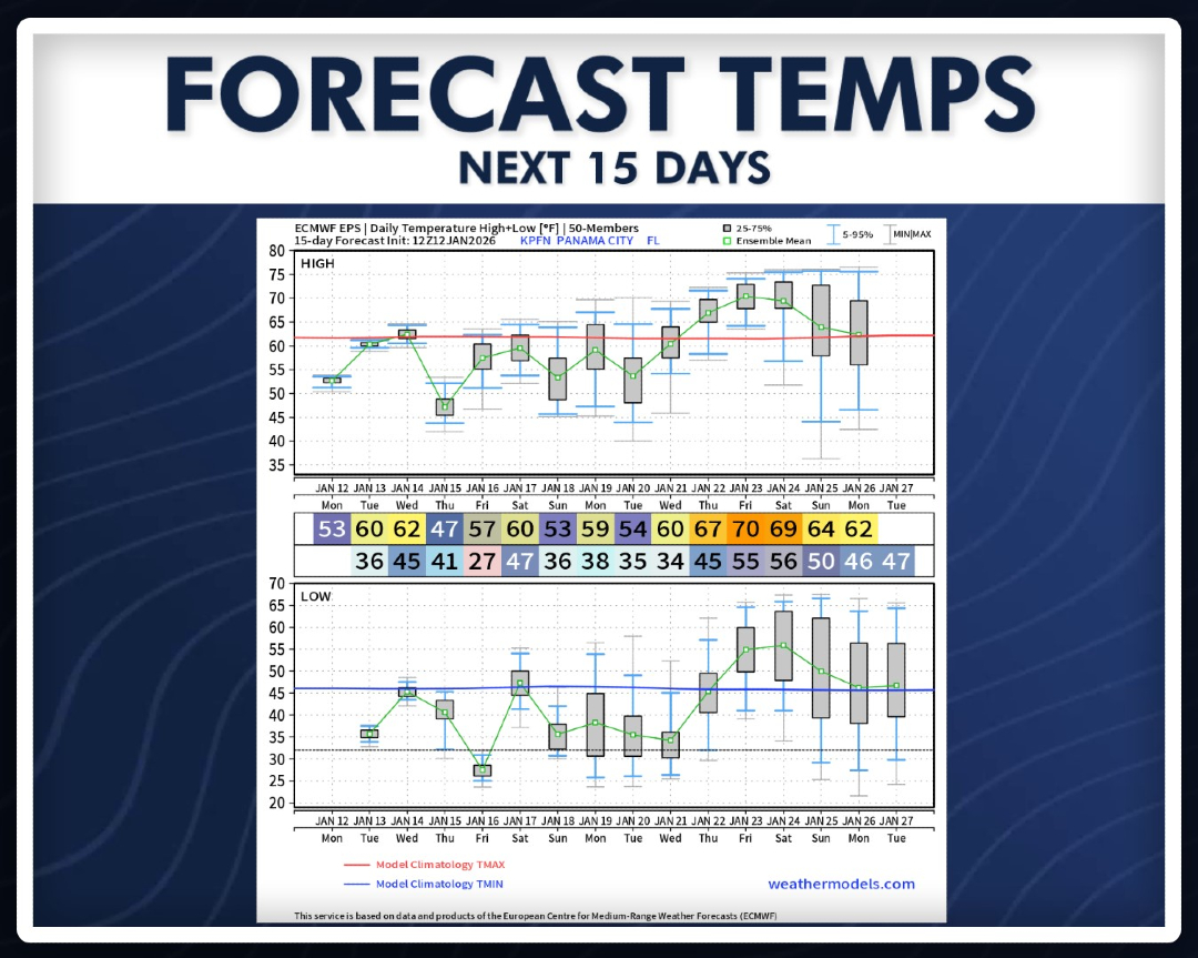 Looking at the European Ensembles for temps... we are expecting to stay below average for the next 10 days! #Brrr 🥶😱