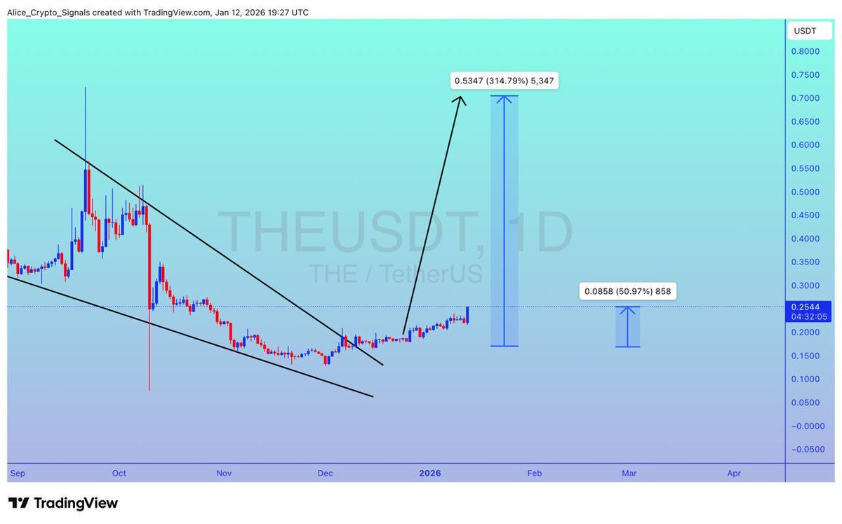 THE UPDATE #THE not coming slow. Already 50%+ gain so far. Expecting 300%+  gain here ✍🏻 #THEUSDT #THEBTC #BTC #Bitcoin #Bnb #Btc