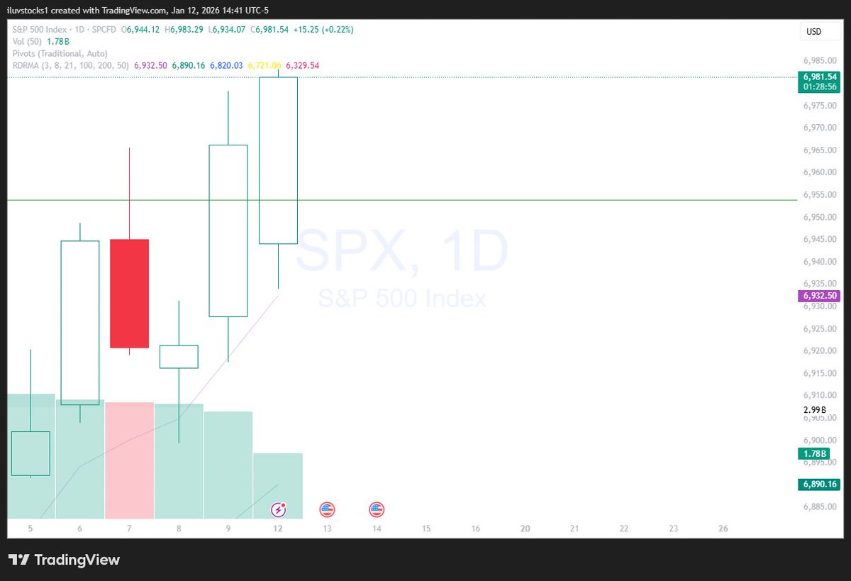SPX can see easily 6994.04 and 7000 this weekcc @tradingview