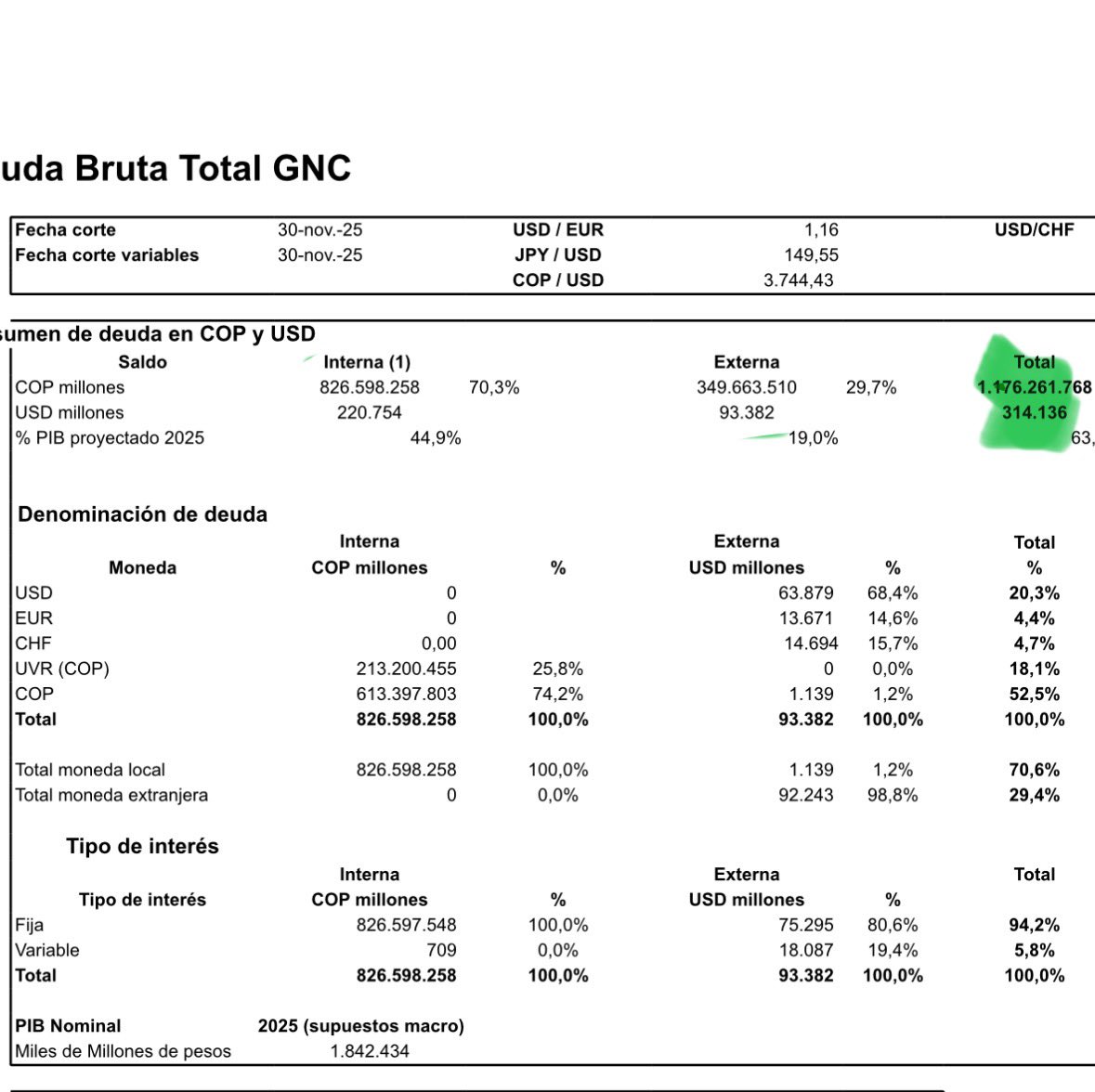 A noviembre de 2025 deuda pública ascendió a $1.176 billones. Aumento  de $371 billones respecto de saldo en agosto de 2022; 32% de deuda histórica del país en apenas 40 meses. Hoy 1 de cada 3 pesos de los impuestos se va pagando intereses 

Inmoral e insostenible