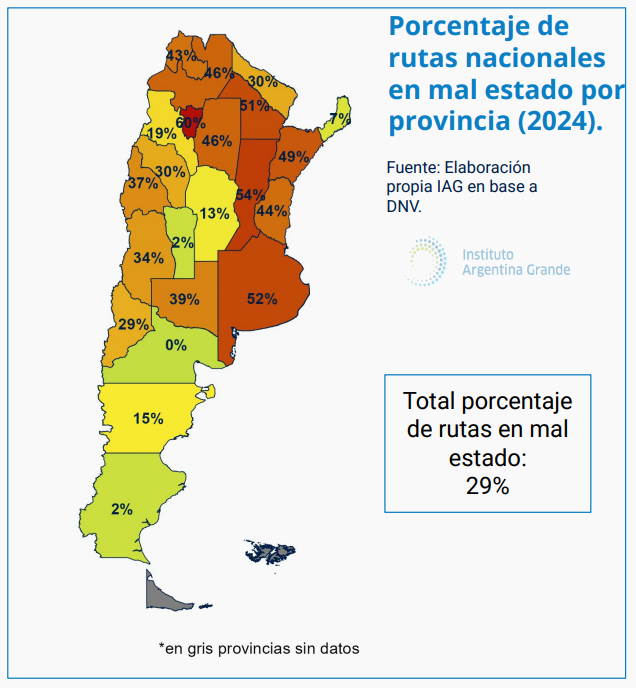 iargentinag's tweet image. Las rutas nacionales están cada vez peor.

El desfinanciamiento se siente: mientras que durante la gestión anterior el 23% de las rutas nacionales estaba en mal estado, ahora el 29% lo está (lo que indica un crecimiento de 6 puntos porcentuales).