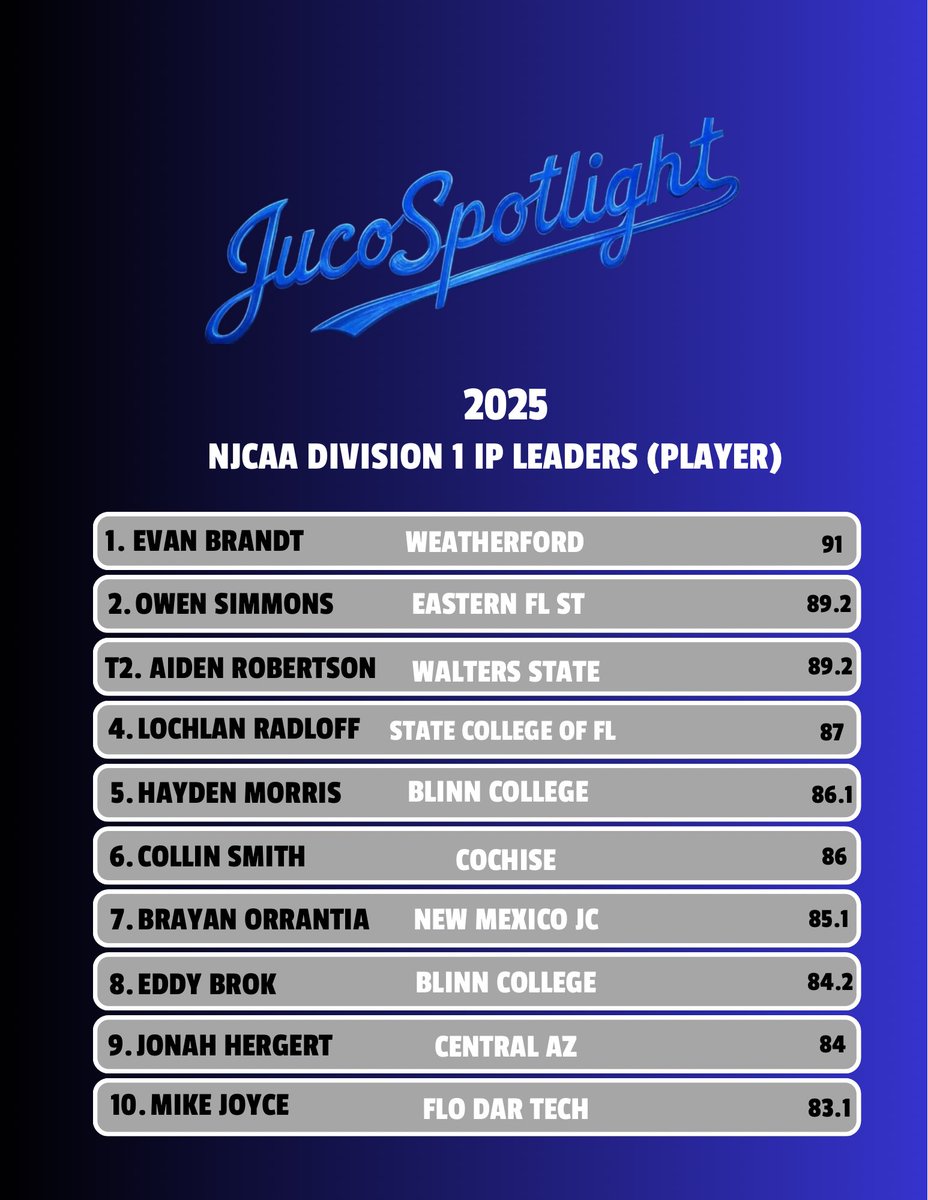 Juco Baseball Spotlight tweet media