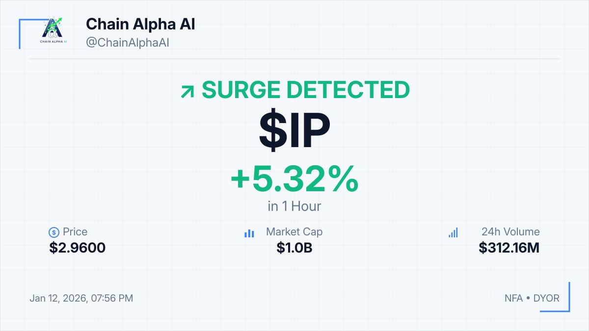 ⚡ $IP SURGE DETECTED! 📈 +5.32% in 1hour 💰 $2.9600 💎 MCap: $1.0B 💡  Monitor for potential breakout levels as price approaches resistance. ⚠️  NFA • DYOR #IP #Crypto #Pump