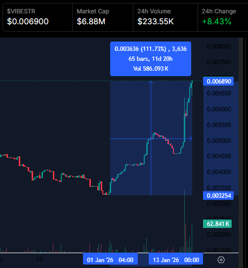 It’s not just grails and floor prices moving, the GVC token is moving accordingly.

$VIBESTR (VibeStrategy) is up 110% over the last 12 days, and is poised to reach a $70M market cap if the GVC floor pushes past 1 ETH.

On the strategy side, $MEEGSTR (NakamigoStrategy) is also up