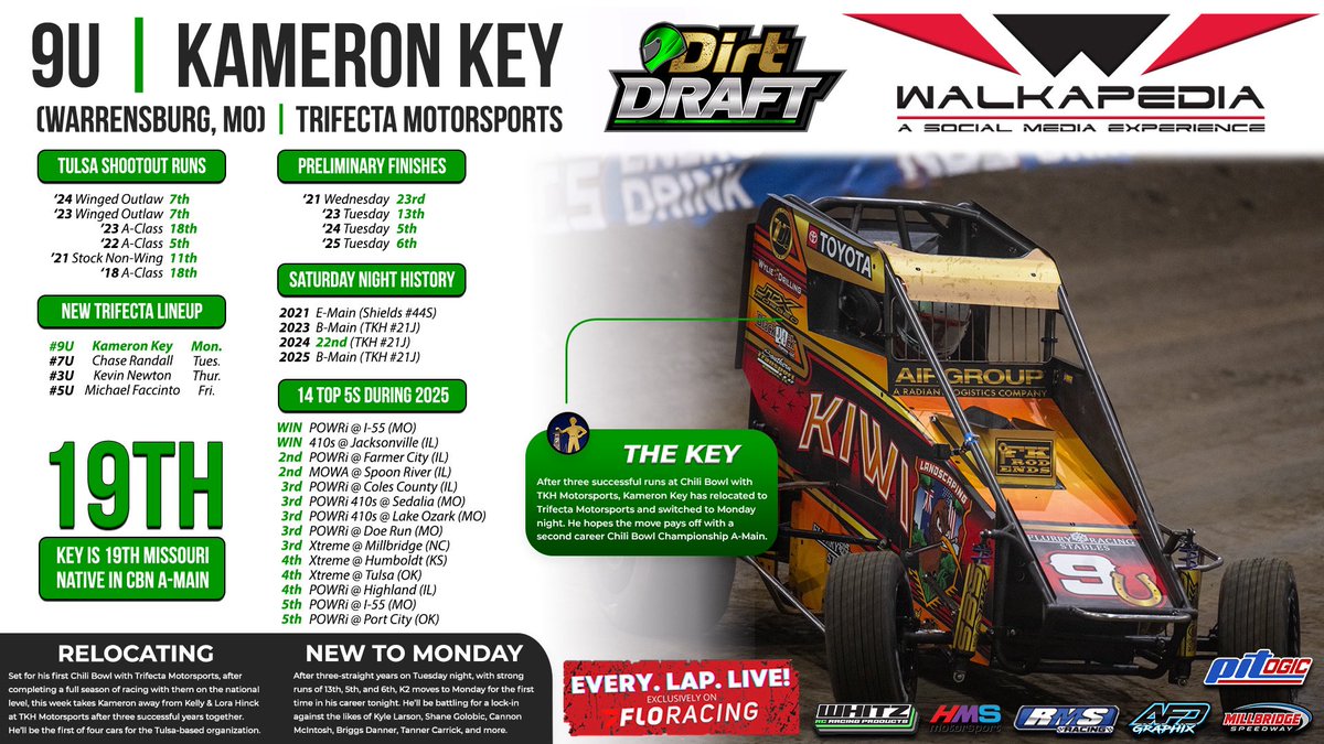 Walkapedia_'s tweet image. .@KameronKey_21 is one of the fresh faces on Monday night, and he’s proven he’s already a prelim front runner.

It’s his first go at @CBNationals with @7URacing!

Prelim Previews are presented by @DirtDraft all week — sign up, pick drivers, play along, and win prizes!