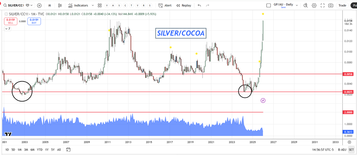 #silver #cocoa ended up being one of the best ratio trades of 2025, with an over 400% move with #coca peaking with a big sell-off and #silver basing before one of the biggest bull runs for #silver.