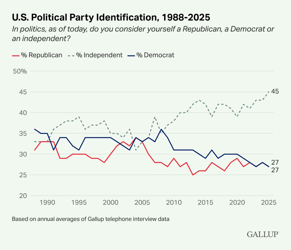 Don't let extremists define our country. There are almost twice as many independents as either Democ