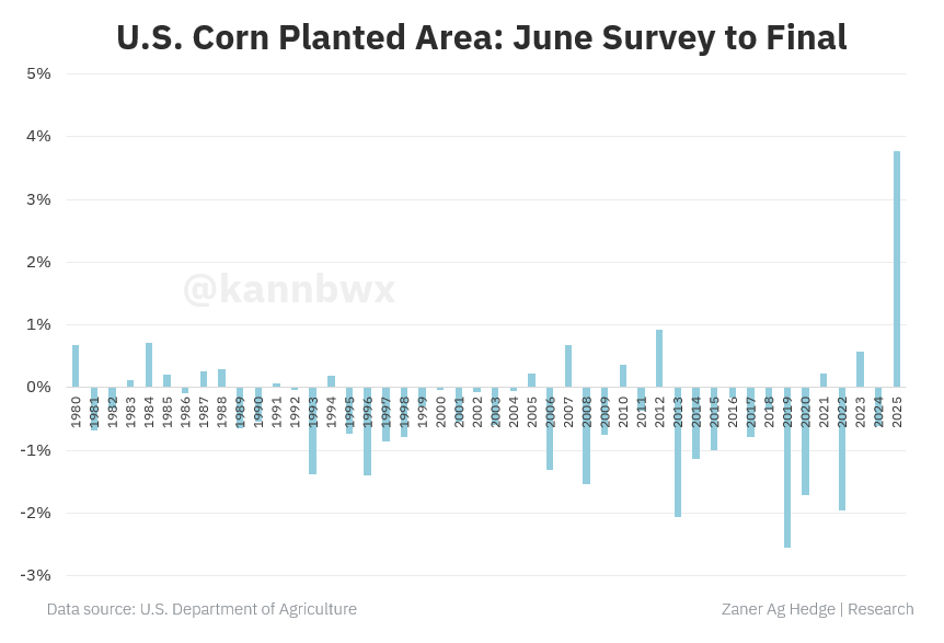 kannbwx's tweet image. Easily the craziest chart from the 2025 U.S. growing season. It remains unexplained.