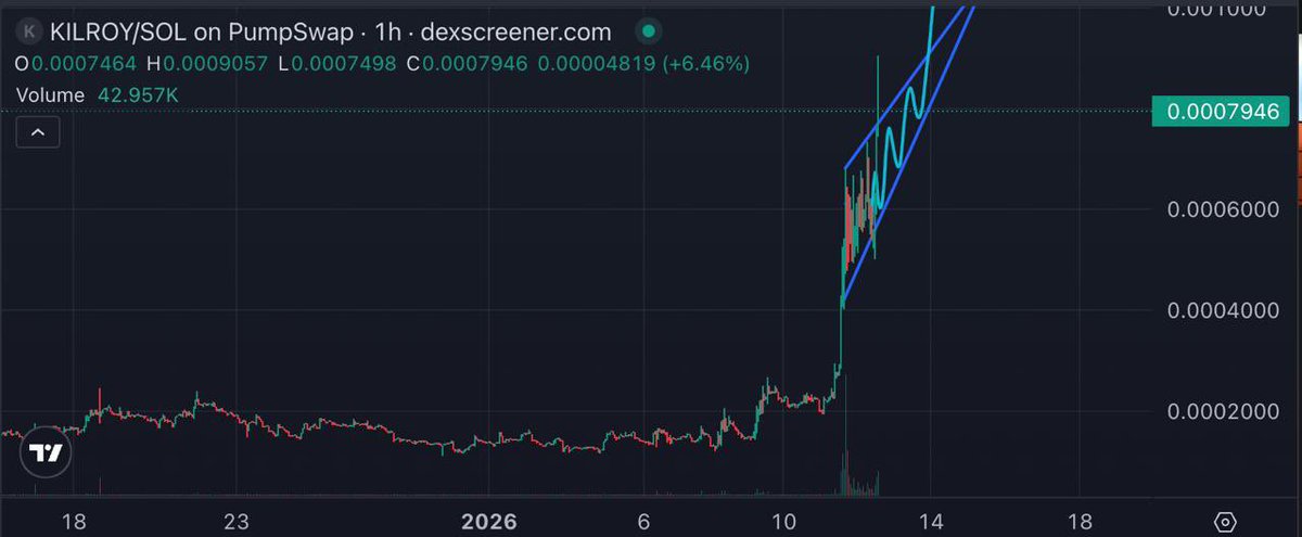 Once TROLL was done consolidating, it went straight up from 20m to in a matter of weeks 200M+ 

Now KILROY (after weeks of consolidation) hit a new ATH today (900k) and will continue to ONLY UP for the weeks to come. 

$KILROY is coded for millions.

<a href="/KilRoy_OnSolana/">Kilroy Was Here</a>