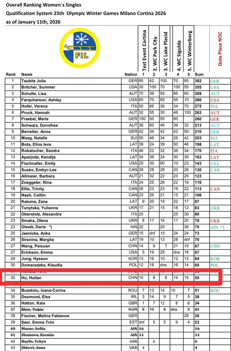 🚨🛷VERÓNICA RAVENNA CLASIFICÓ A LOS JUEGOS OLÍMPICOS DE INVIERNO

El cupo país le permite estar en su cuarta cita olímpica: 2 de Mayores (Pyeongchang 2018, Beijing 2022) y uno de la Juventud (Lillehammer 2016)

🇦🇷Séptima argentina clasificada por el momento