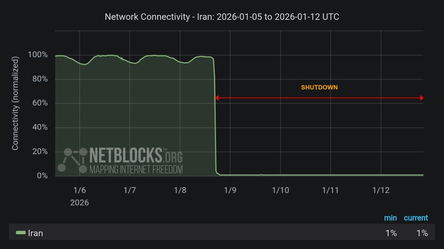 clashreport's tweet image. Iran's near-total internet shutdown reaches 100 hours, cutting connectivity to under 1%.

Authorities appear to be blocking public access while keeping state-linked platforms online.