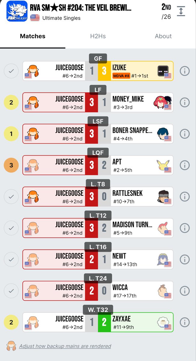 Went from losing my r1 to making it all the way to second place. Very happy with how I was able to pick things back up in the losers side of bracket