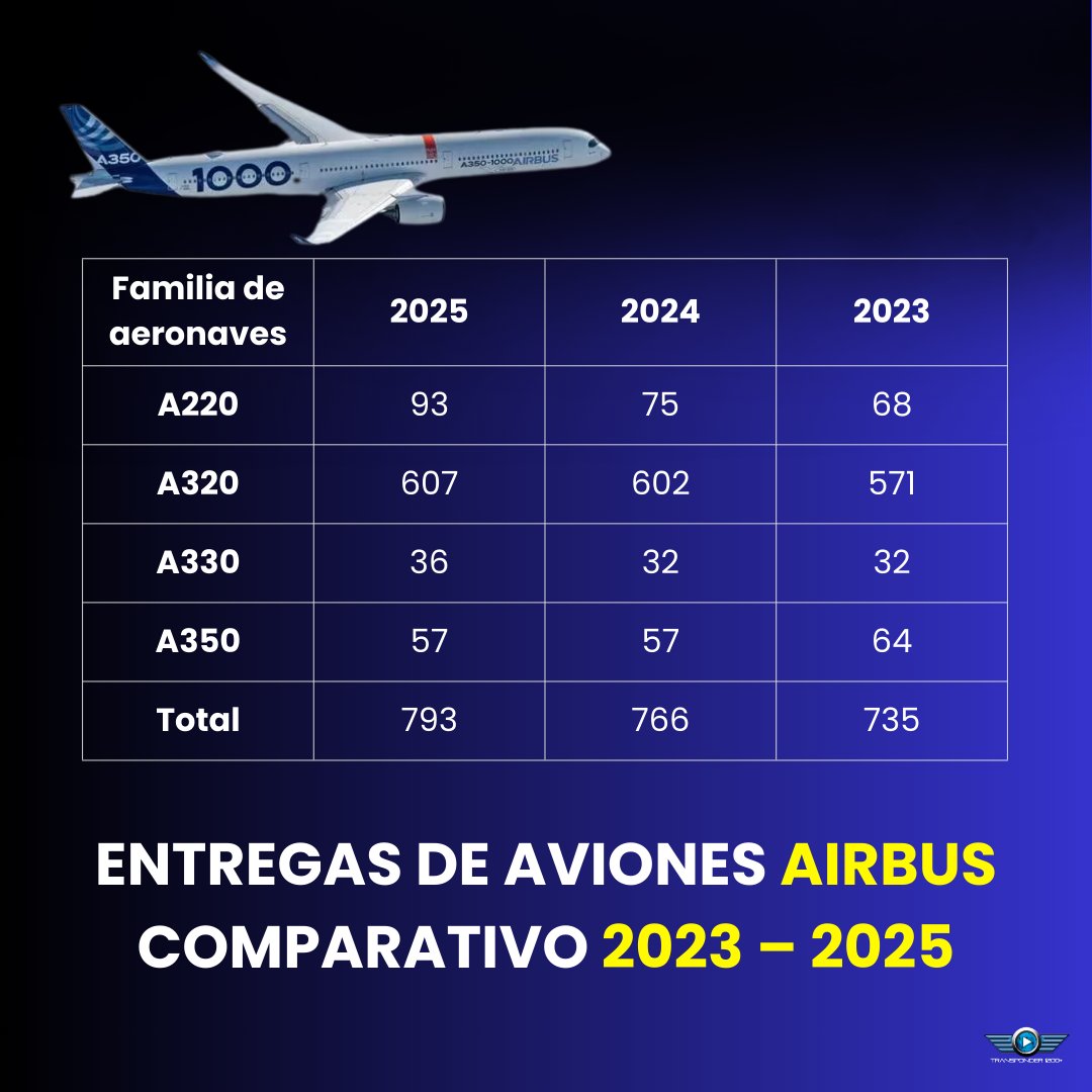 Transponder1200's tweet image. 🇪🇺 #Airbus entregó 793 #aviones en 2025 y sumó 1,000 pedidos, elevando su cartera a un récord de 8,754 aeronaves. La demanda sigue fuerte en pasillo único y fuselaje ancho.
#Aviación #Industria #Transponder1200 #NoticiasAviación