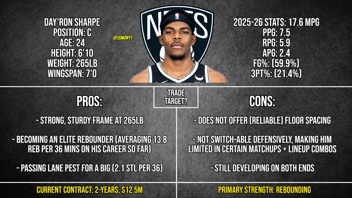 JSMonYT's tweet image. Would you try and trade for a center to replace Deandre Ayton if you're the Lakers given his recent play/effort? They probably couldn't trade for both a good 3&amp;amp;D wing + center, but they have options

A. N. Claxton
B. O. Okongwu
C. D. Sharpe
D. D. Gafford

Who's your pick?