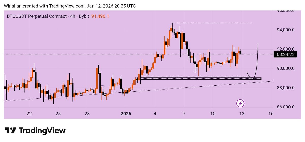 WinDem4Life's tweet image. $BTC to $89K? 
Maybe I'm wrong... Watch out

$BTC $ETH $BNB