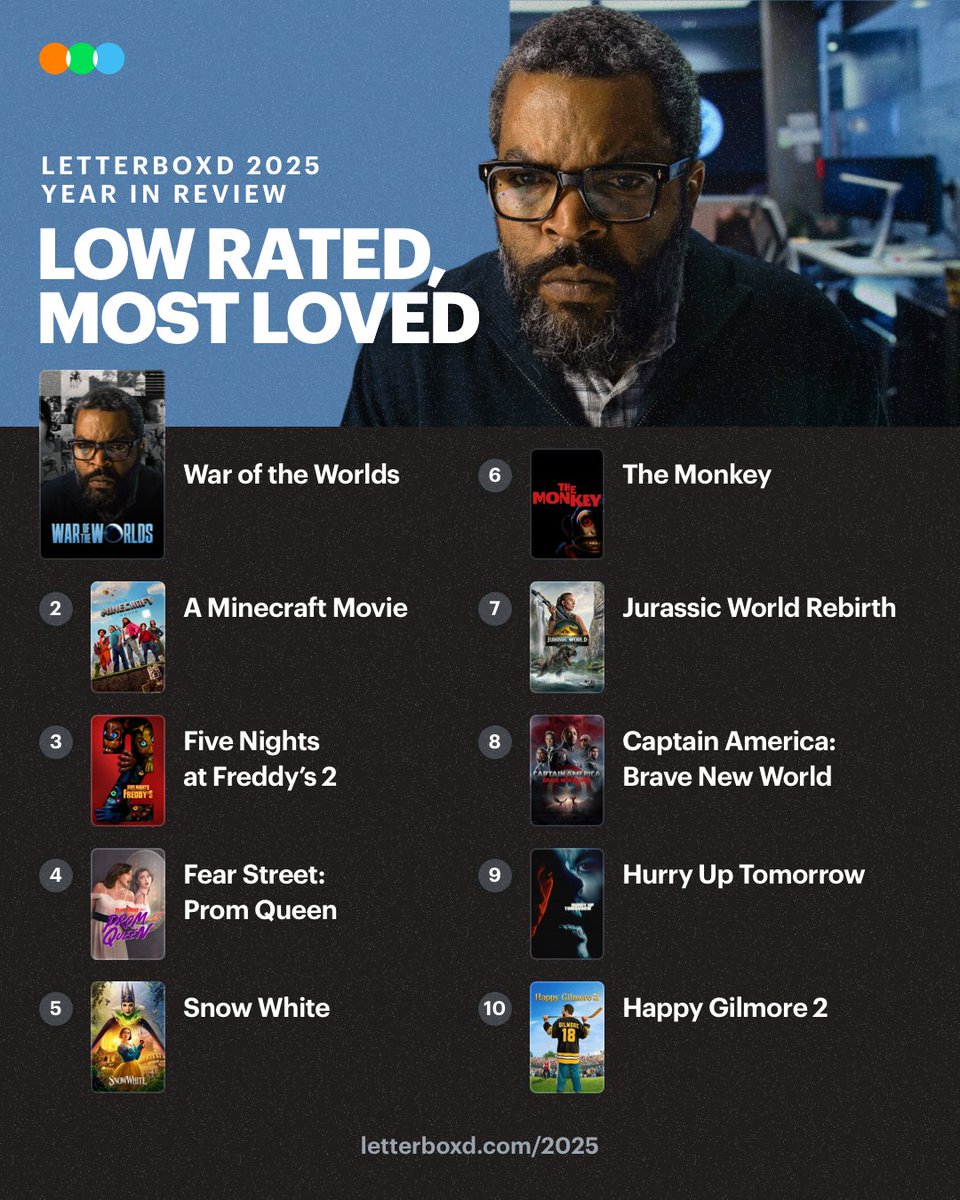 letterboxd's tweet image. War of the Worlds 

Low Rated, Most Loved 💻 

The Letterboxd 2025 Year in Review: boxd.it/ehU