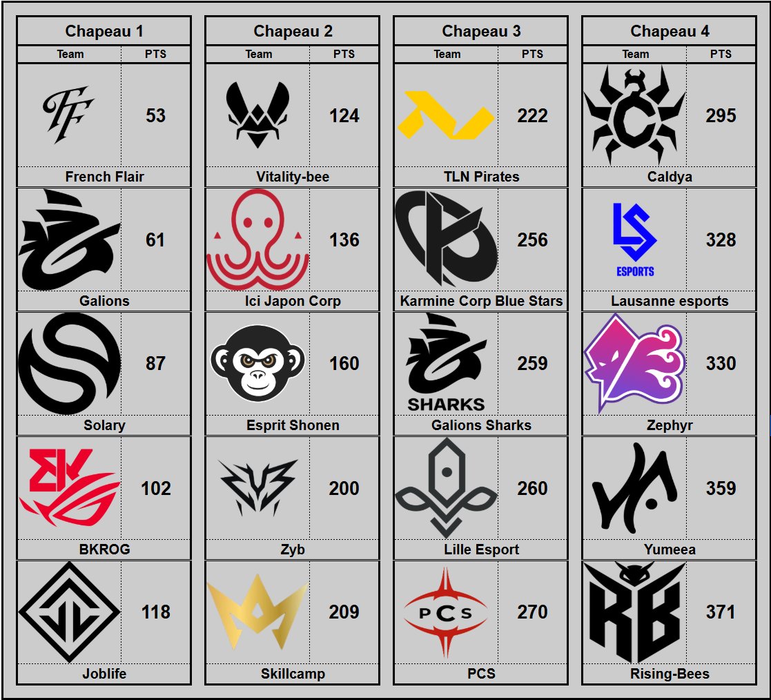 V0llk_'s tweet photo. @DrakoFR_ @Amoxis_ Je peux répondre a la question si tu enlève le vote de chaque équipe pour eux même, le seeding reste le même. 

Image 1 : Rendu public 
Image 2 : Minus le vote pour eux meme

NB : Swap de LIL et KCBS pour image 2 https://t.co/Nm8ksmtgUy