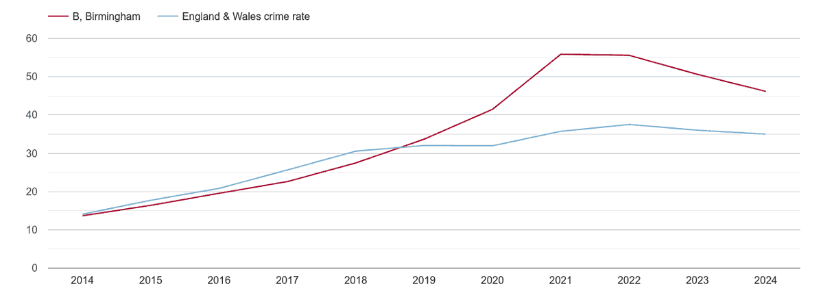 makarislife's tweet photo. @Frances_Coppola Crime rate per 1000 workday people compared to the national crime rate by year.

So, 14 crimes in England up to 35 per 1k people.

I went with England's second most populous city.

It's literally 2.5 times worse since 2014, and that is after a crackdown.

Stats don't lie. You do. https://t.co/jW7dUUWgIN