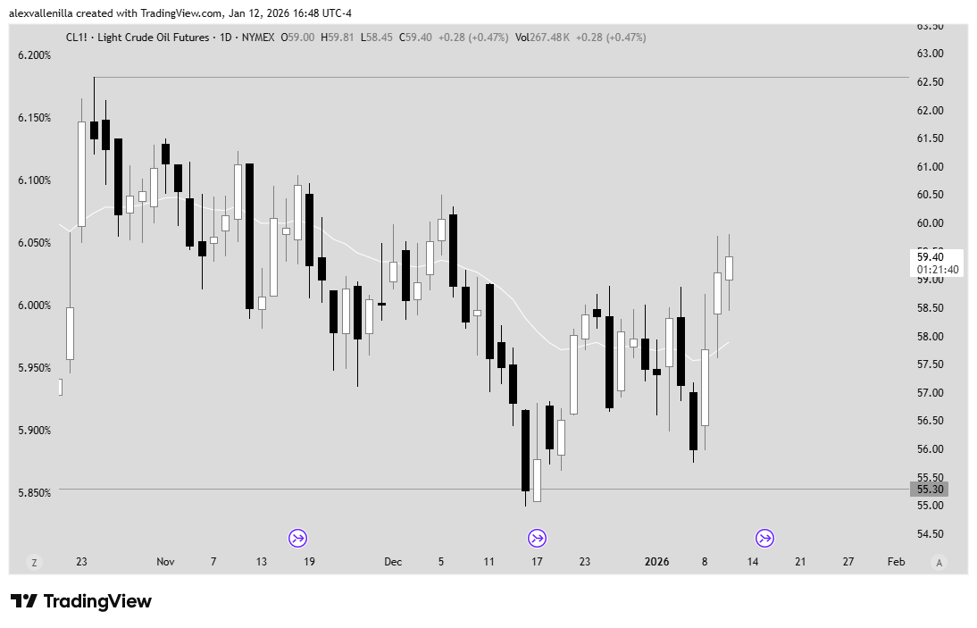 ⚠️ Incertidumbre sobre el crudo venezolano

Christian Busken (Fund Evaluation Group) advierte que la reclasificación de reservas de hace 15 años triplicó los barriles "probados" sin considerar que el crudo extrapesado de la Faja requiere refinerías especializadas. 🏭