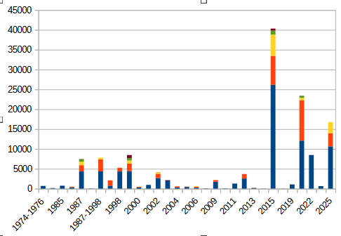 Superficie quemada por año entre Bariloche y Cholila, provincia del Chubut.
Los colores representan la superficie del incendio más grande de ese año, seguido por naranja, amarillo, verde y marrón.
2015 fue el peor año de los últimos 50, seguido por 2021.