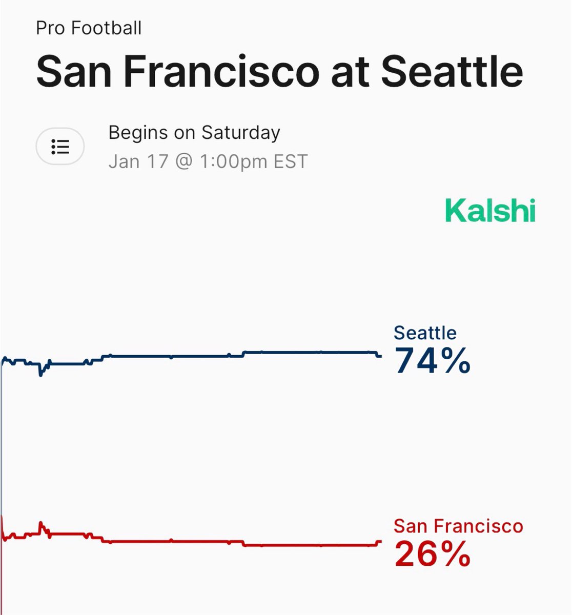 KalshiSports's tweet image. The Seahawks are currently BIG 74% favorites over the 49ers on Kalshi.

Can the Niners pull off another upset?