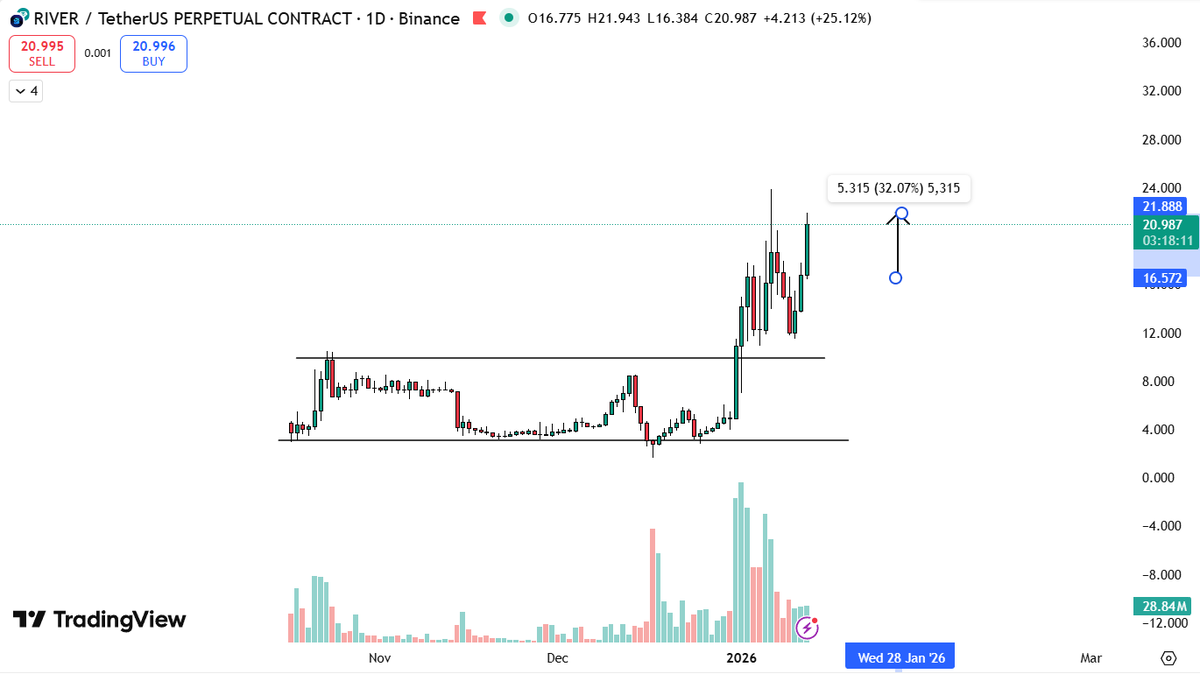 $river +32%

enjoy 

price discovery mooode!