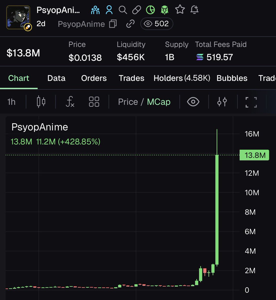 PSYOPANIME just did $2M -> $16M on a moonshot listing Are we back?
