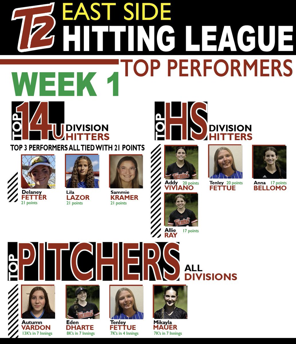 Turnin2Softball's tweet photo. Week 1
East Side Hitting League Top Performers
•
Great work by these athletes for their outstanding performance this past week. Keep putting in the work, results follow effort! https://t.co/7sM4pN8K0Z