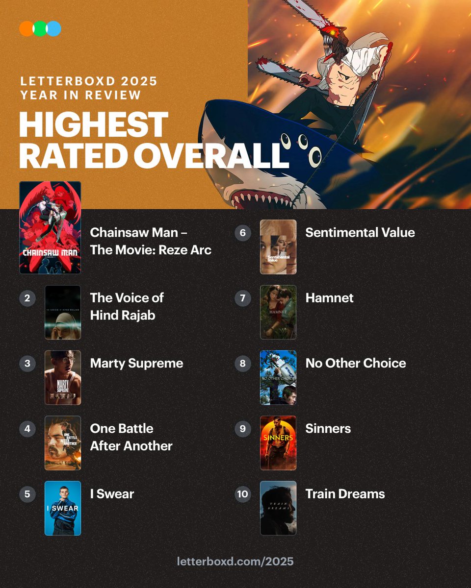 AniSelect's tweet image. The ‘Chainsaw Man Movie: Reze Arc’ was the Highest Rated Overall and the Highest Rated Animated film on Letterboxd in 2025.

• Highest Rated Asian Film
• Highest Rated Directorial Debut