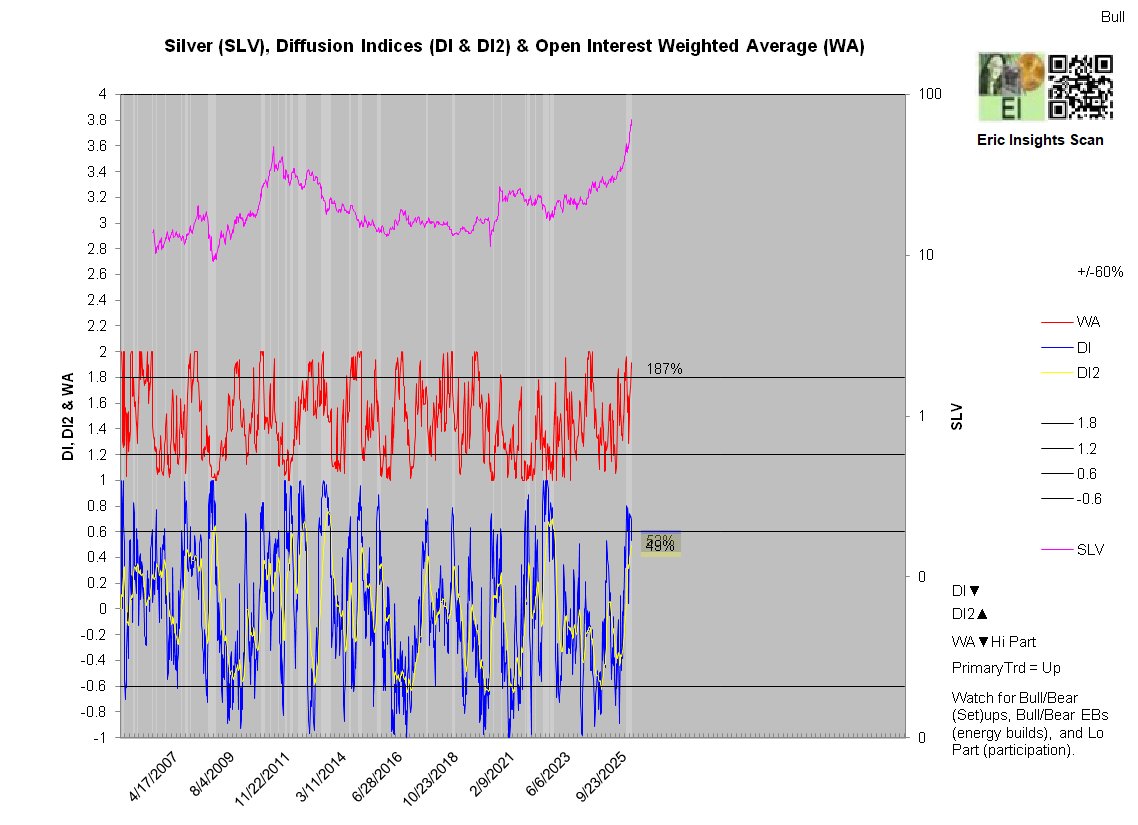 supreed's tweet photo. Energy triggers about half the population, but it's important.  DI increases into a powerful rally are extremely rare.  We said what needed to be said awhile back, and subscribers understand.  We said, The 01/10/26 Report - History Will Remember This Trend.  It will. https://t.co/Ll7UmO2mIJ