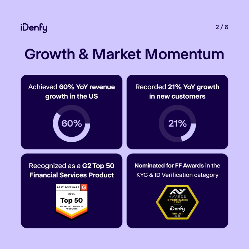 iDenfy's tweet photo. 2025 results are here ✨ We're happy to highlight our growth (thanks to our partners!) across the multiple verticals:

- 21% growth of the new customers &amp; 60% increase in revenue in the US.
- Nominated (for the first time!) in the KYC &amp; ID Verification category.

On to 2026