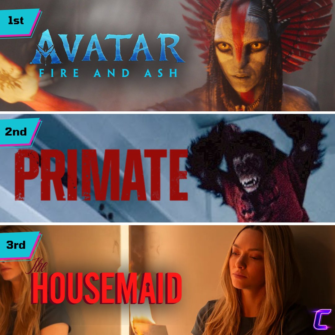 Criticless_inc's tweet image. Weekend Box Office: 

1st: Avatar: Fire and Ash $21.3M
2nd: Primate $11.3M
3rd: The Housemaid $11.2M

Did you go out to the theater this weekend? Come review what you saw this weekend on Criticless! 

#boxoffice #criticless #AvatarFireAndAsh #PrimateMovie #housemaidmovie