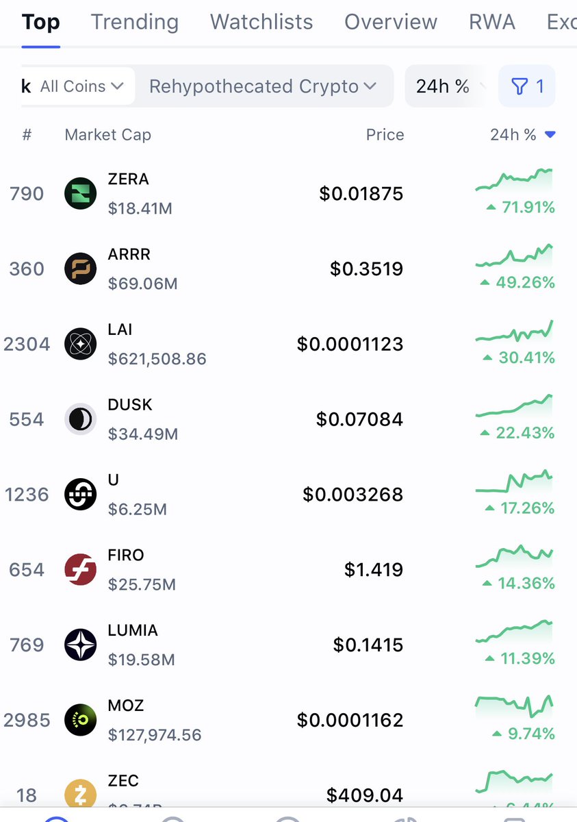 Top gainer in the privacy and zero knowledge proof category on CMC today 

Zera mode