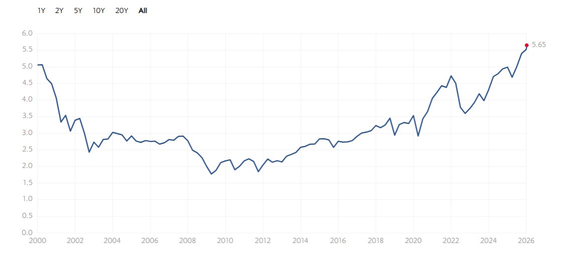 great_martis's tweet image. Ladies and gentlemens, we have now surpassed the S&amp;amp;P 500 price-to-book value of the dot-com bubble by a factor of 1.13 times or 13%.

This  not good.
This very bad

God bless and godspeed.