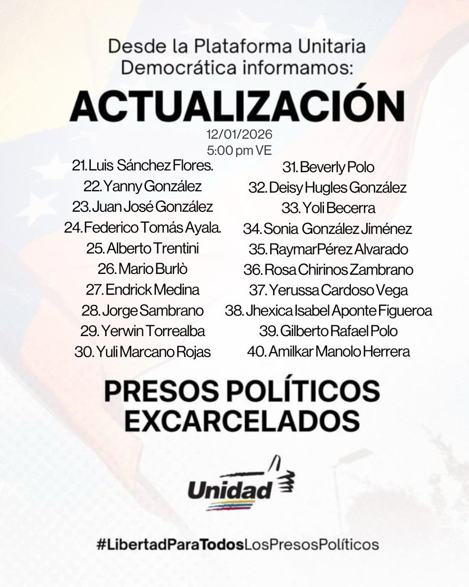unidadvenezuela's tweet photo. ACTUALIZACIÓN:

Siendo las 5:00 pm del día 12 de enero de 2026, esta es la cifra actualizada de presos políticos liberados que tenemos confirmada. 

Tienen que acelerar los procesos de excarcelaciones para que finalmente cese el sufrimiento de los presos políticos y sus familiares.

Seguimos atentos, a la espera de nuevas liberaciones, hasta alcanzar la libertad de todos los presos políticos.

Adjunto listado detallado. 

#LibertadParaTodosLosPresosPolíticos