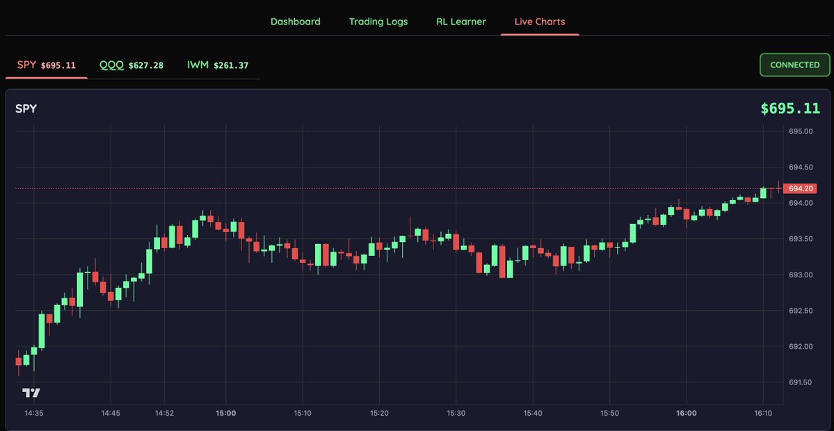 Another profitable day with the AI trading app. New react front end. It started choosing its own position sizes today.