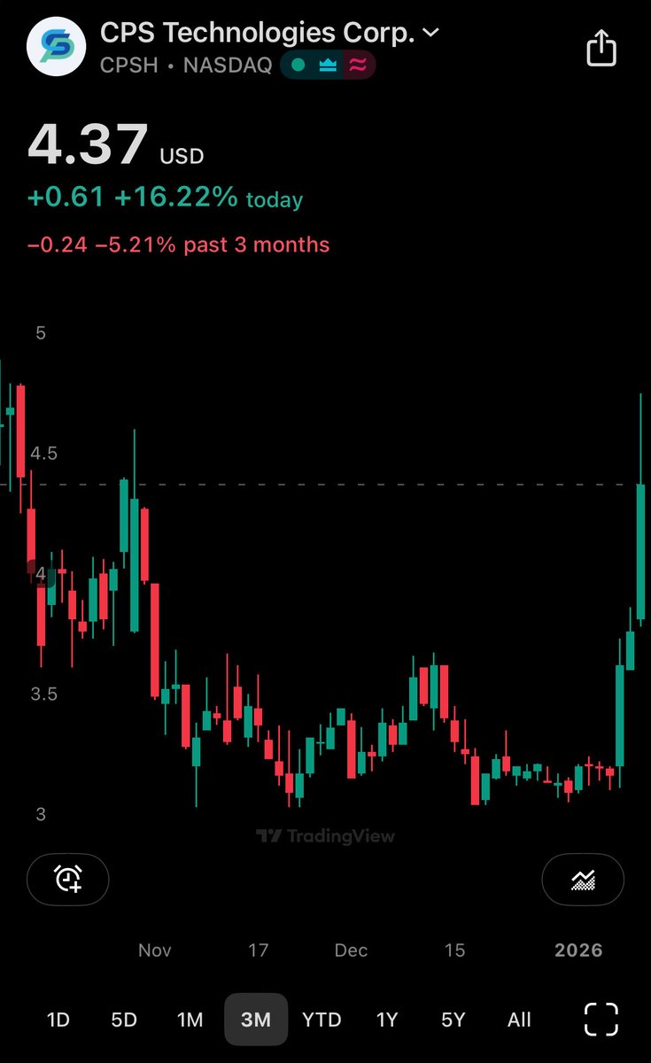 $CPSH | #CPS Technology another god candle. Huge potential to break ATH - which is 5X from where we are. 
My top picks for 2026 > 
$CPSH and $PATH | #UAPath