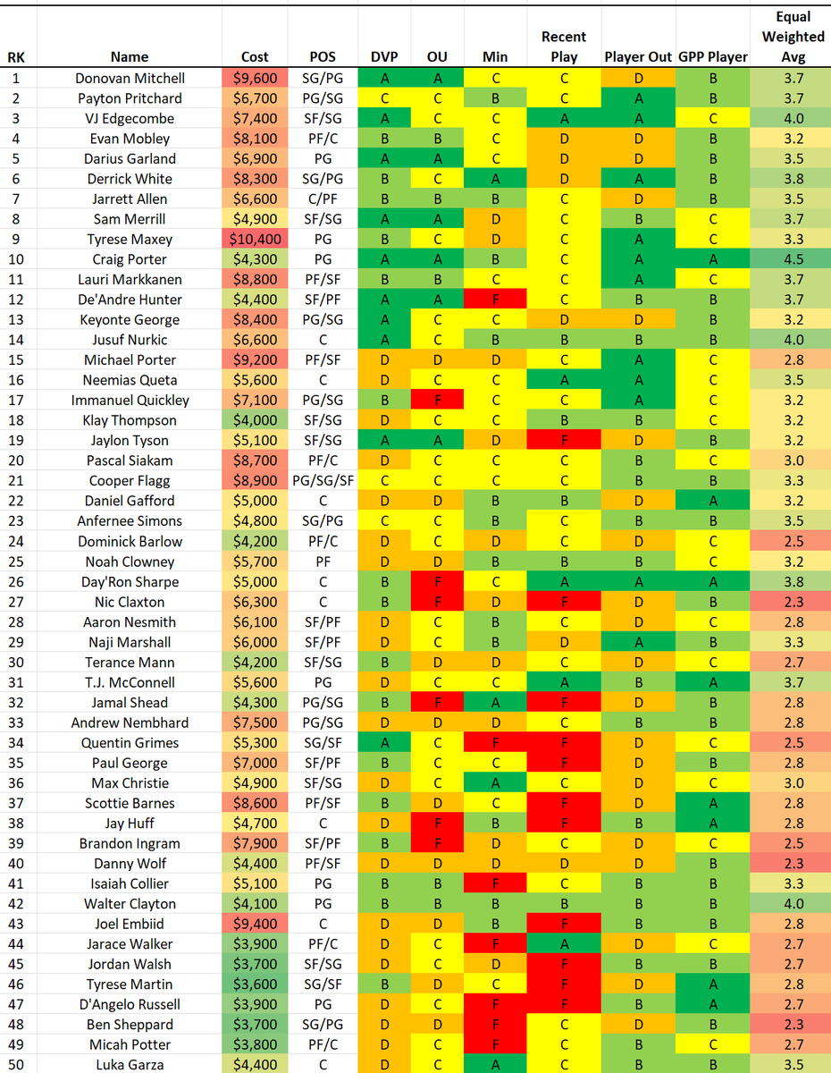 GudaceDFS_NBA's tweet photo. 1/12 mid-day update... #NBADFS #DFS #PlayersILike #DFSPlays #NBAProjections #FanDuelDFS #GPP #DFSValue #freeprojections @fanduel @nba https://t.co/SRBquCCDv4