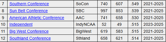 theBaseballCube's tweet image. A new list was posted on TBC:

D1 Conference Power!

Based on non-conference games in aggregate, over the last 5 completed seasons. (2021-2025)

Full list 👇
thebaseballcube.com/content/articl…