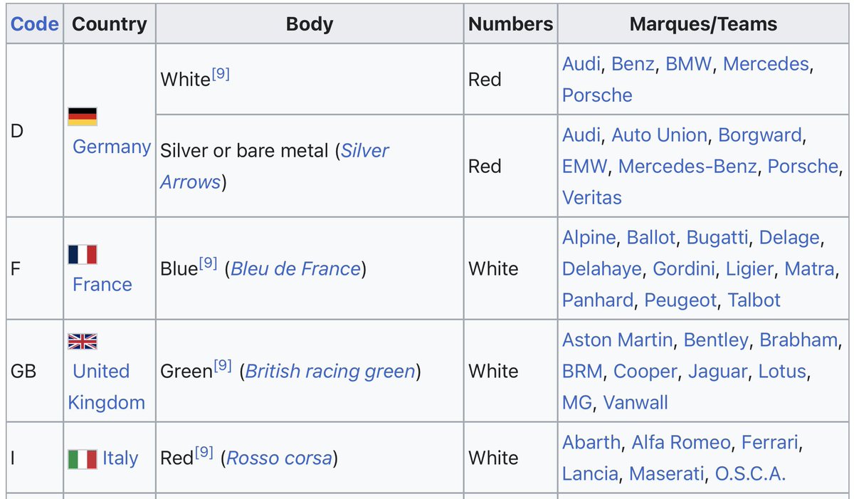 Because it does, since they are both the respective nations’s color since the first gordon bennet cups, simple as that