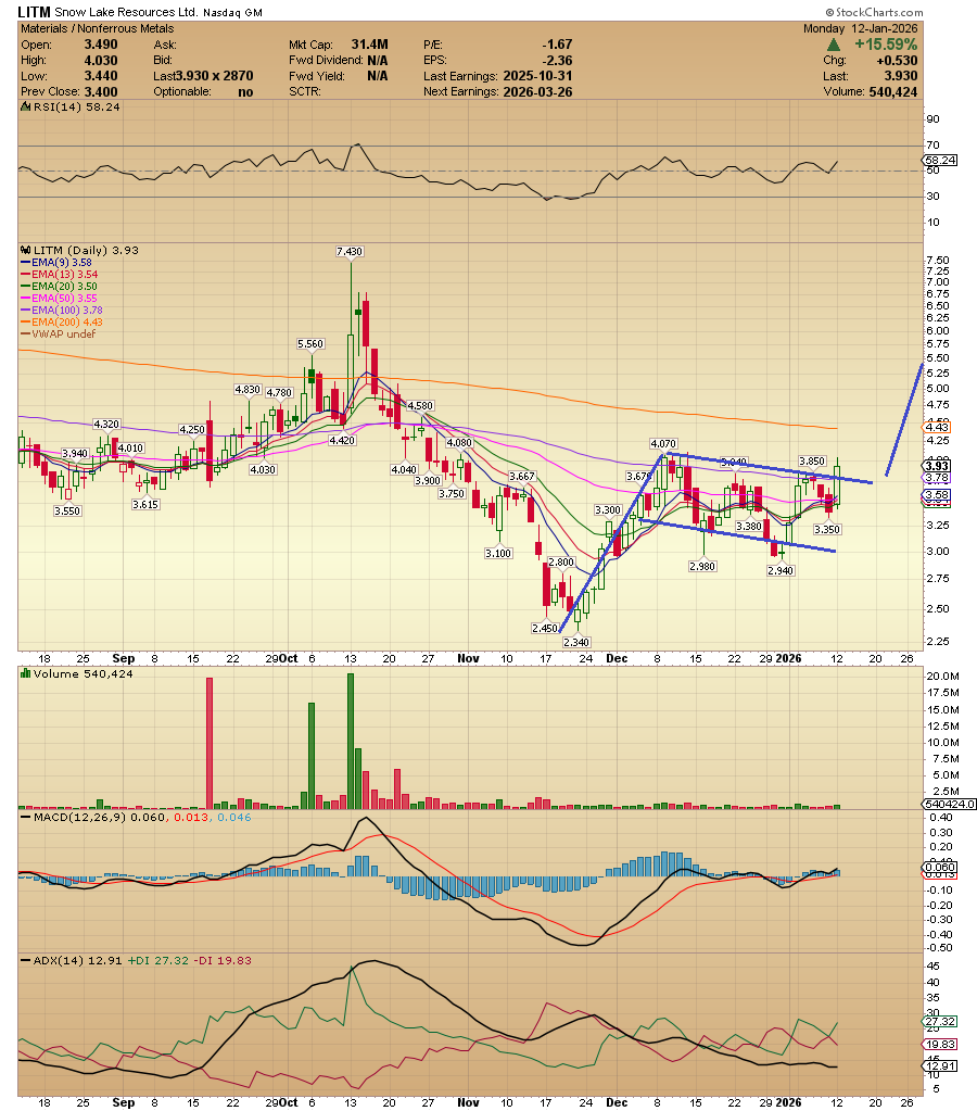 $LITM printed a big bullish engulfing candle breaking out a bull flag pattern on the daily time frame. The measured move of the pattern suggests a potential target of $5.5 

Target Price = Breakout Price + Flagpole Height : 5.5 = 3.77 + 1.73