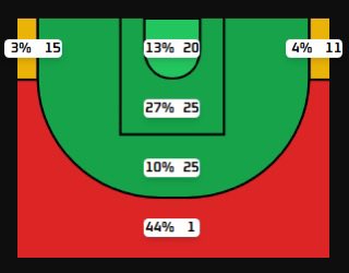 Baloneslocks's tweet image. JAN 12TH NBA PLAY #3🏀

✅PAYTON PRITCHARD O 22.5 POINTS✅
#differenthere 

STATS -&amp;gt; @PropsEdge 

WRITEUP BELOW👀

-No Jaylen Brown here, huge increase in usage for Payton

-21% PNR, top 8 matchup. Should increase here without Brown esp as he runs the 2nd unit

-50% of his points…